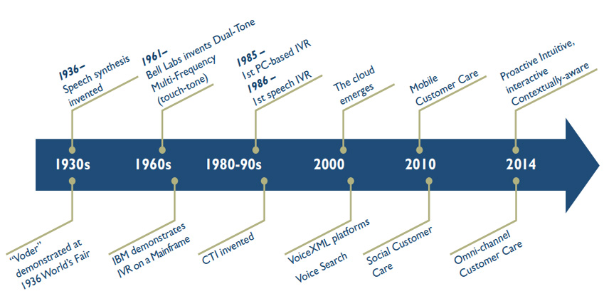 cloud-hosted-ivr-innovations-business-applications