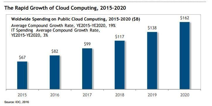 rapid-growth-cloud-telephony