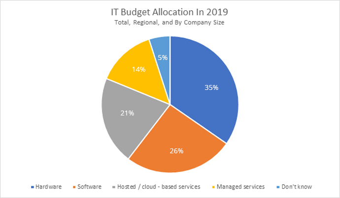 IT-budget-allocation