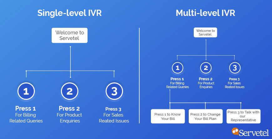 Single and Multi Level IVR