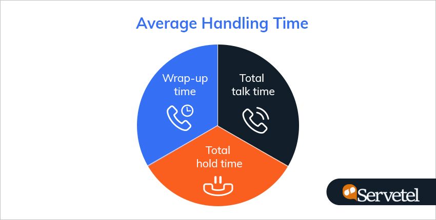 average handling time of contact centers