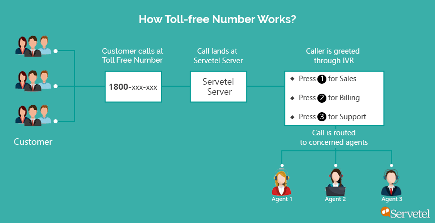 Working of Toll Free Number