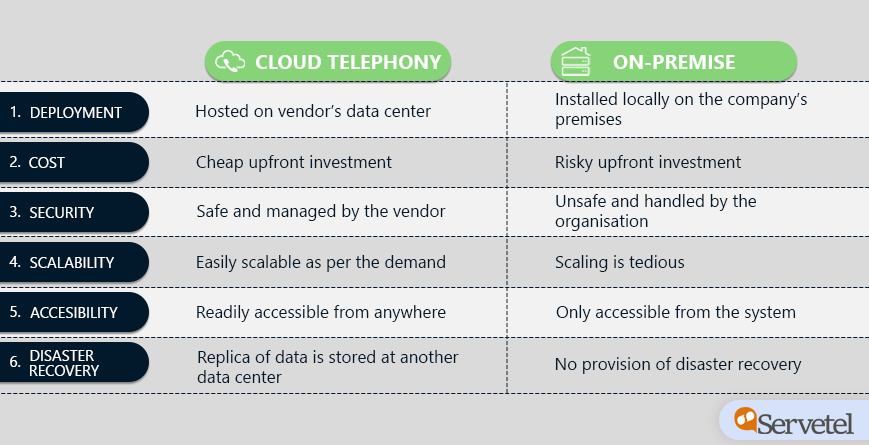 difference between cloud telephony and on premise