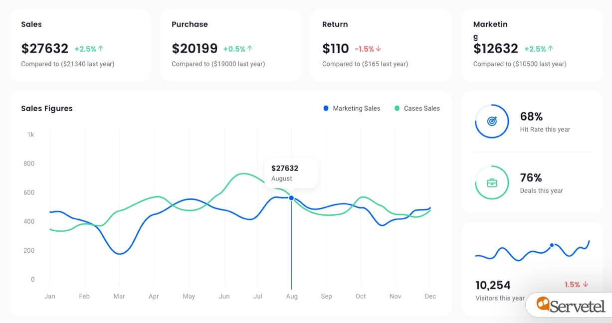 Sales analysis dashboard