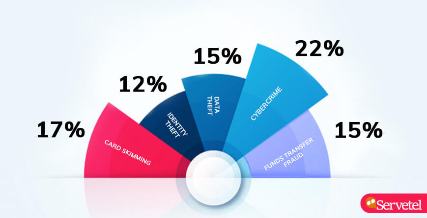 Banking Sector Thefts Graph