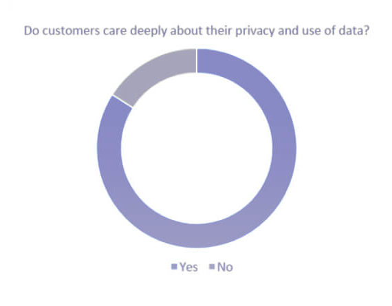 Survey by Cisco