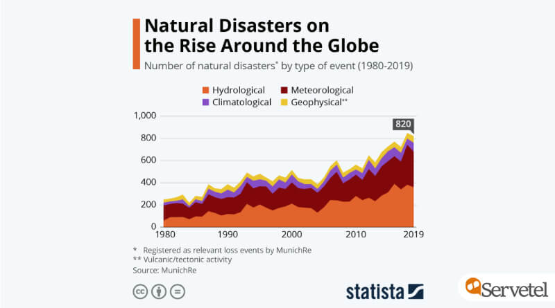 increase in natural disasters